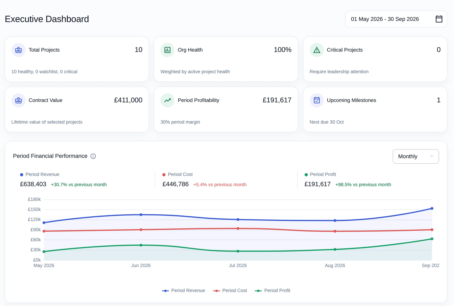 The executive dashboard: contract value, profitability, and revenue, cost and profit over five months