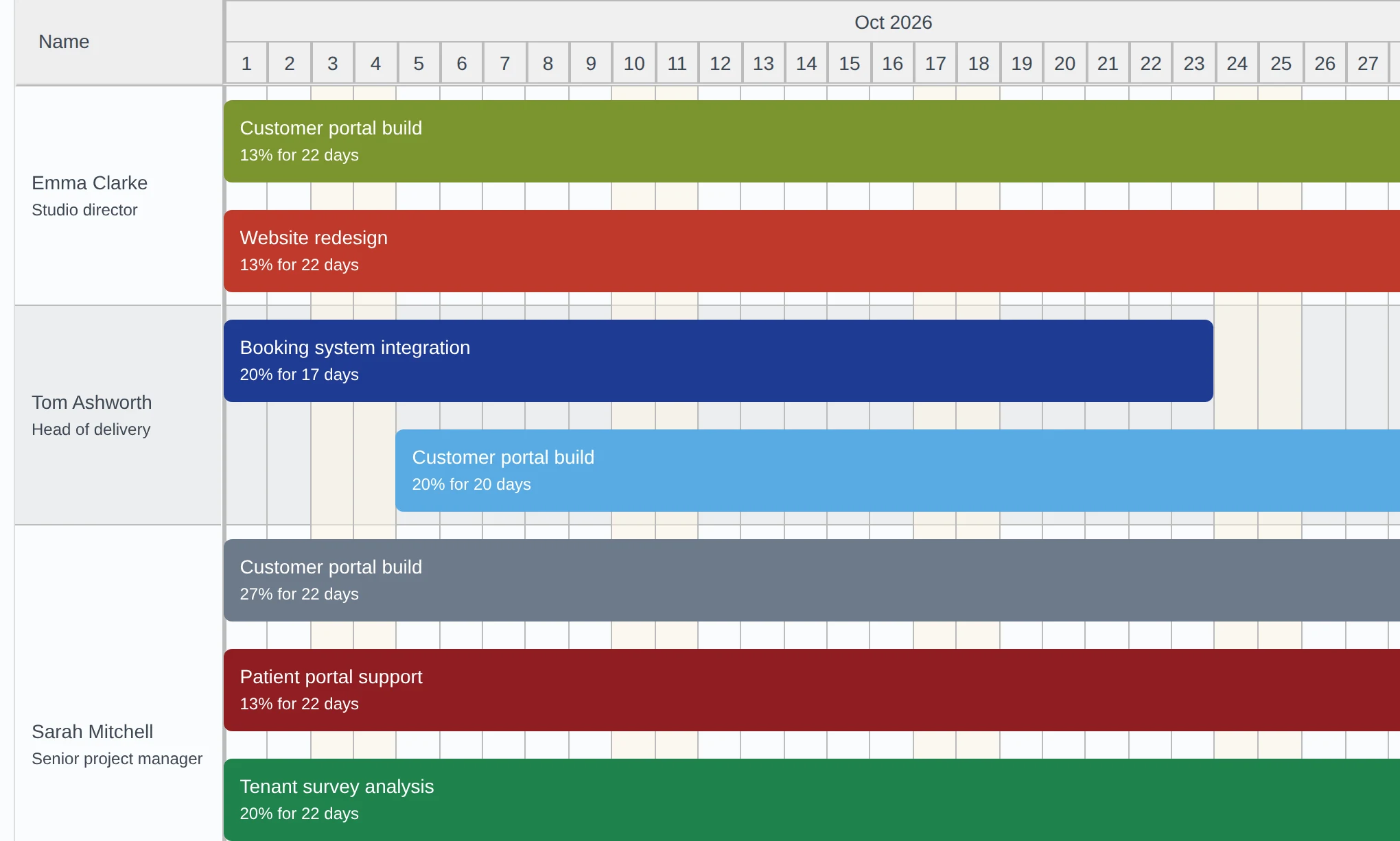 The resource planner: each person’s project bookings across the month, with their capacity used